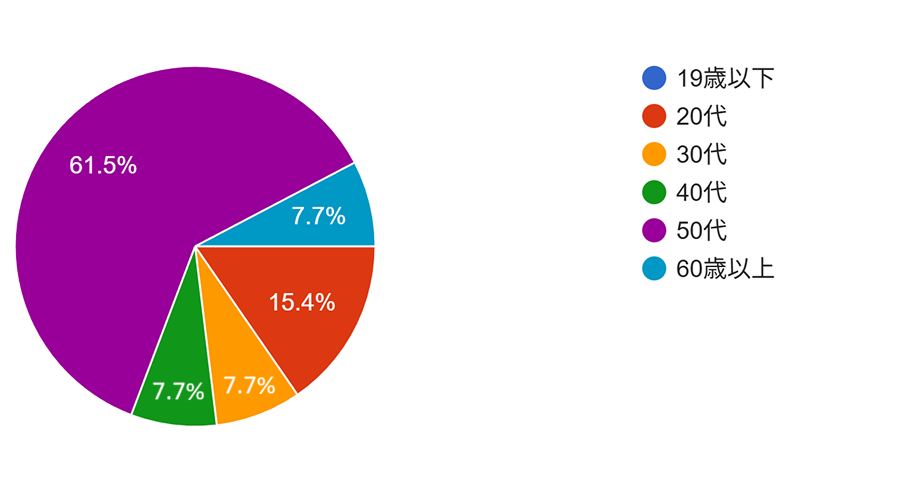 受講者年代グラフ