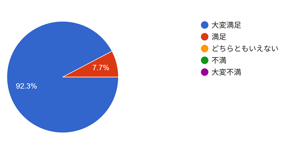 お客様満足度グラフ